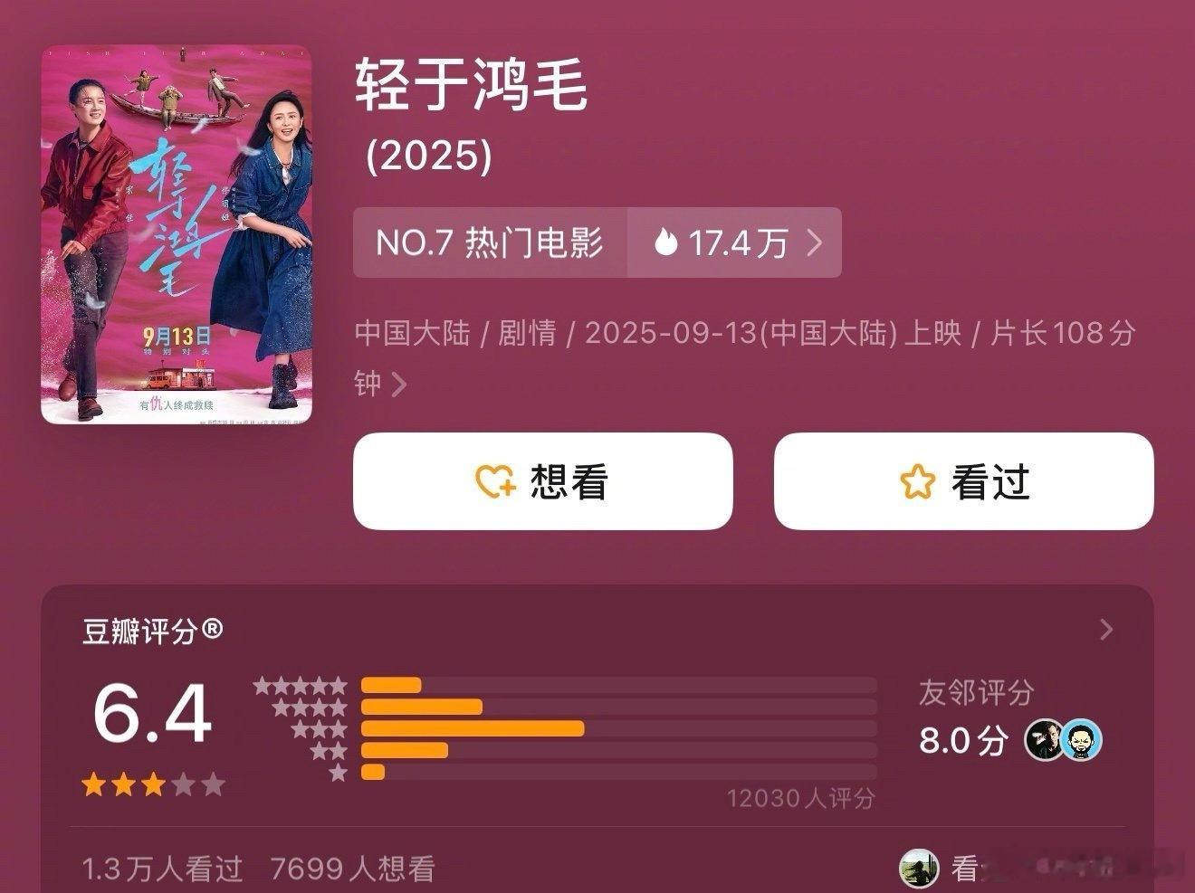 宋佳《轻于鸿毛》豆瓣开分6.4分，打分人数仅1.2w，最终票房1600w左右。这