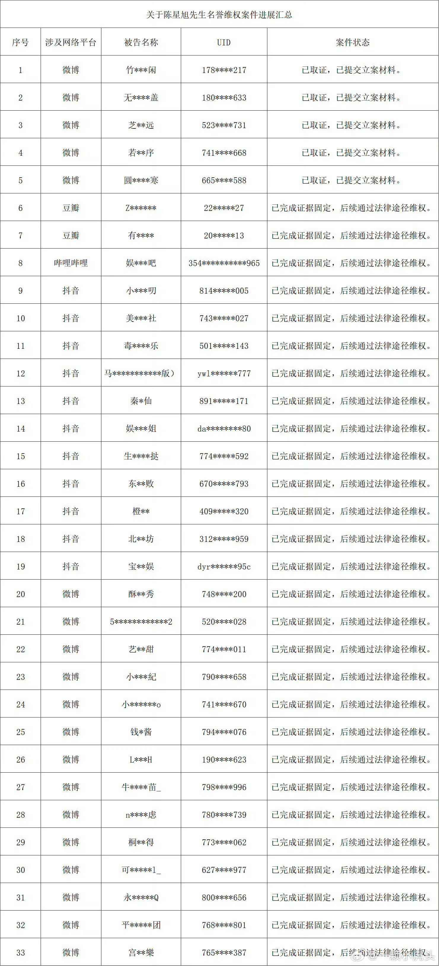 陈星旭工作室发布告黑进展，第二个id好眼熟哦支持帅哥合理合法维权！ 