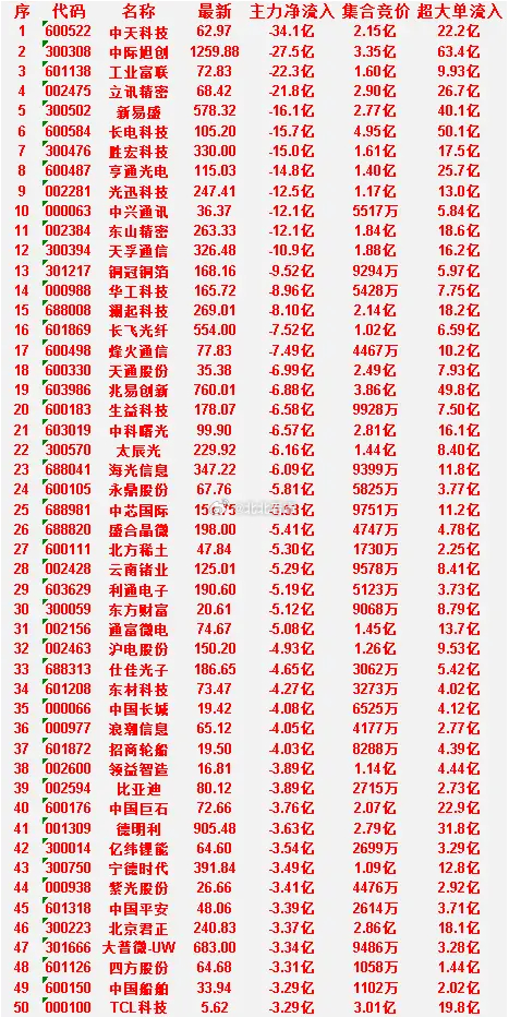 6月26日开盘60分钟，主力“卖出的 ”50名单！中国平安：主力净流入 -3.3