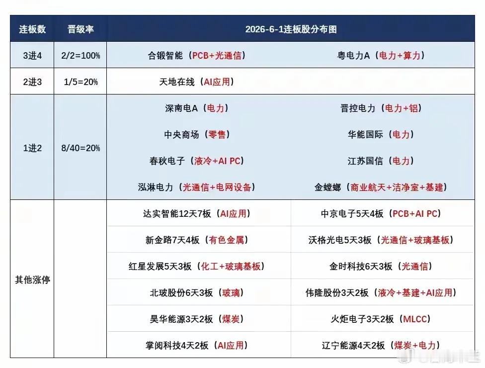 6月2日盘前预案：科技持续退潮明显，混沌行情下市场轮动或将持续！1、6月的第一个