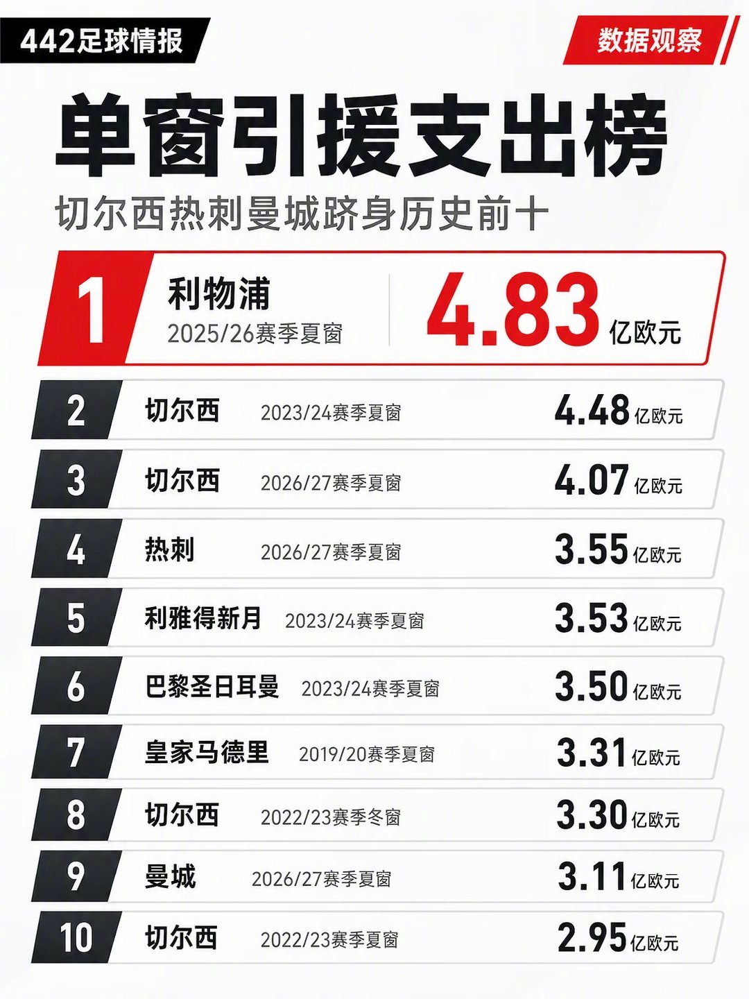 足坛单个转会窗引援支出榜，利物浦在2025/26赛季夏窗以4.83亿欧元投入排名