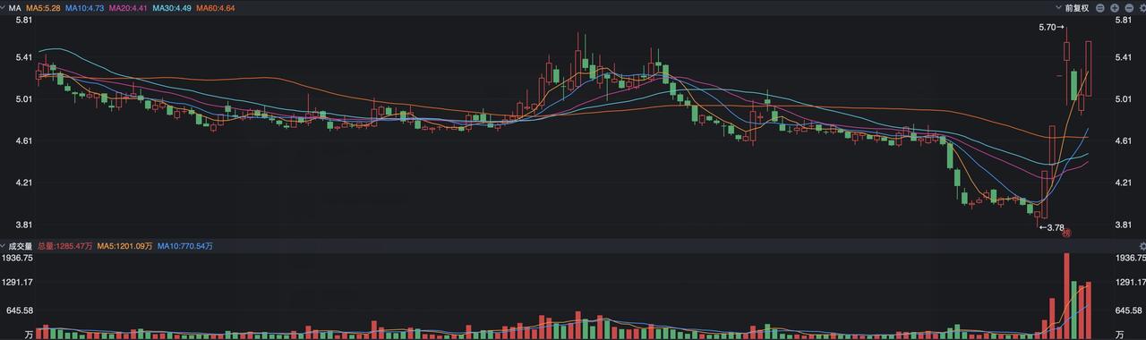 永辉超市今天开盘6分钟就拉到了涨停板，应该说这是一次经典之作。
 
过去的三个交