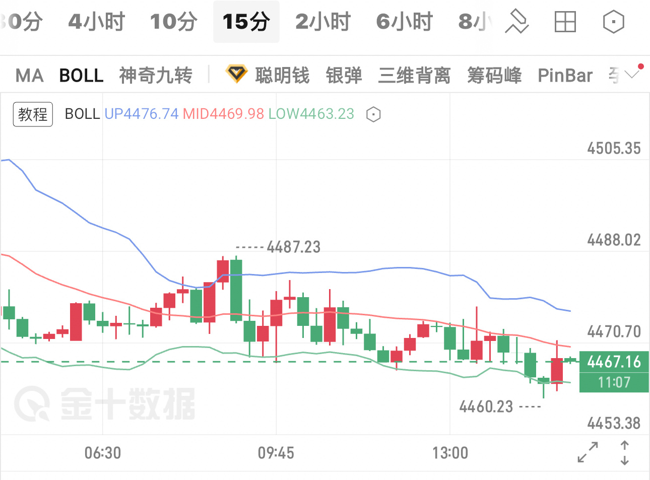 安静的可怕、不知道在蓄力啥、暗藏杀机[吃瓜][吃瓜][吃瓜][吃瓜]金价 ​​​