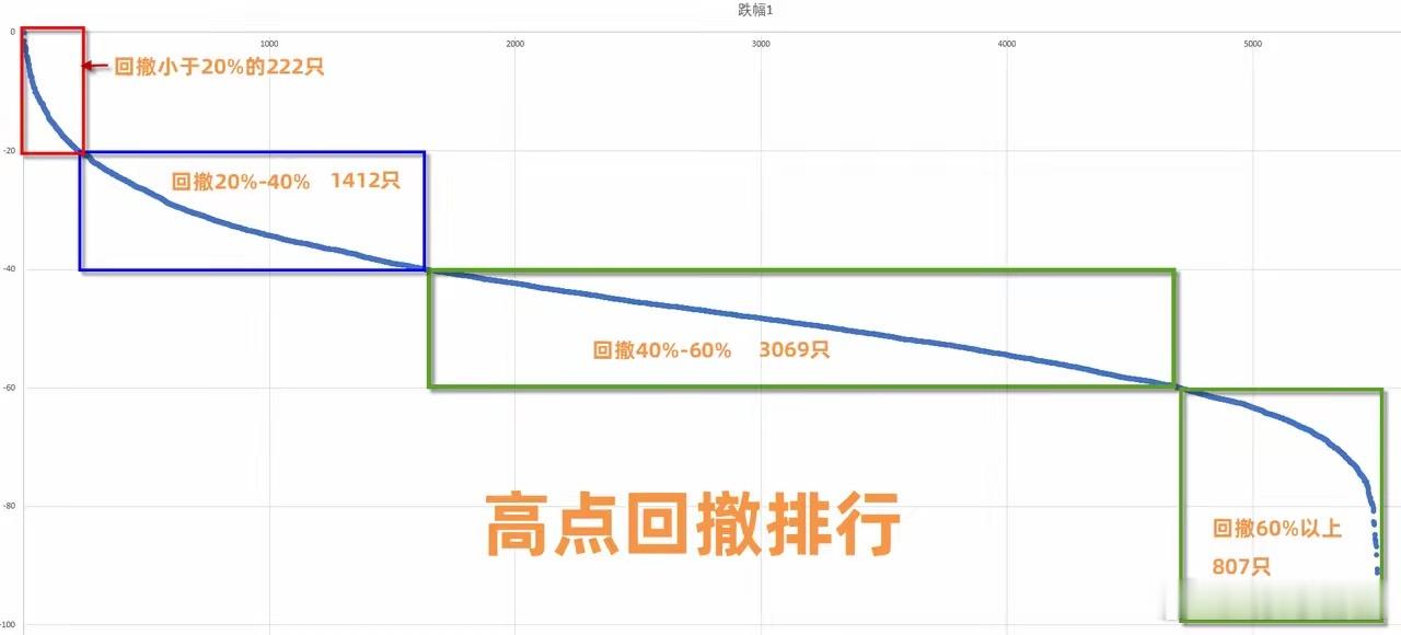 高点回撤排行统计。从2024年9月18日发动行情开始算，这447天中，每只股票以