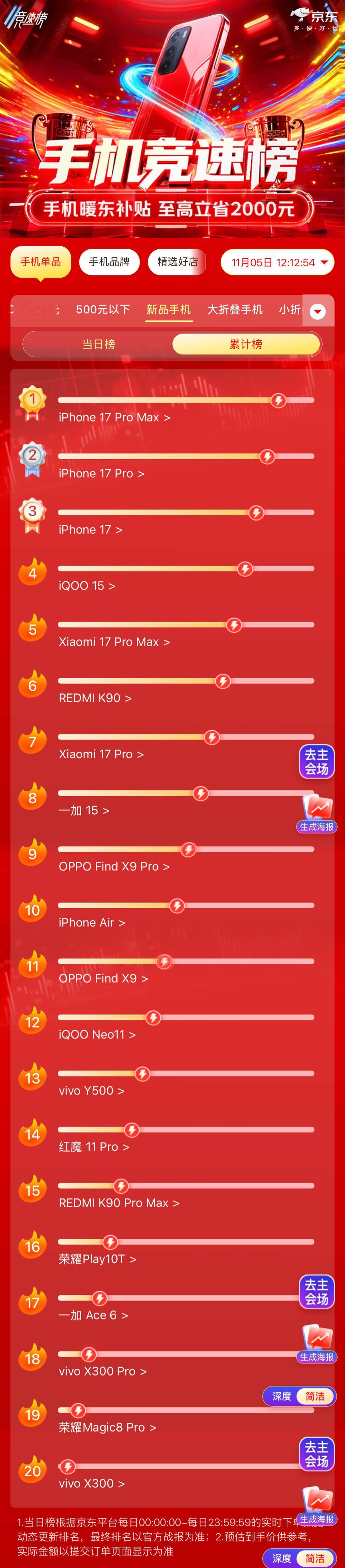 翻了下下半年这波新旗舰的销量排行，没想到 iQOO 15 是今年安卓新旗舰里面卖