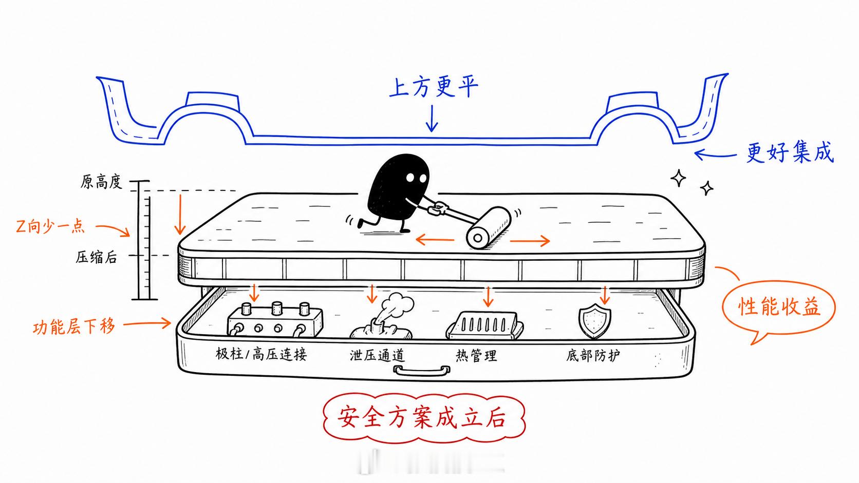 【尚界Z7坚持电芯正置，真是保守吗？】一个月前去参加尚界 Z7 拆车，本来以为只