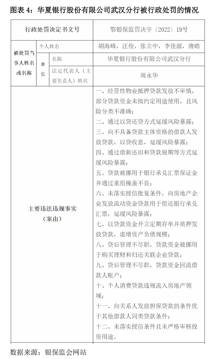 华夏银行定增缩水六成受罚超2200万元, 不良率高居上市股份行首位
