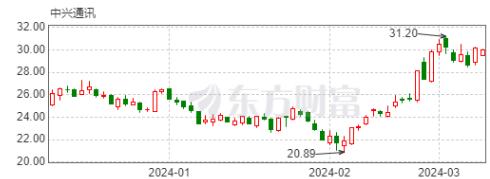 中兴通讯，年报让人失望？！
3月9日（上周五）中兴通讯发布2023年财报，营业收