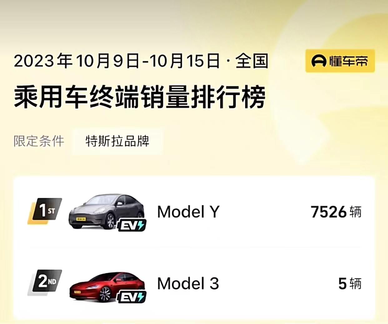 新款Model 3最近一周真实销量：5辆！这应该不是数据统计出错【来自懂车帝车友