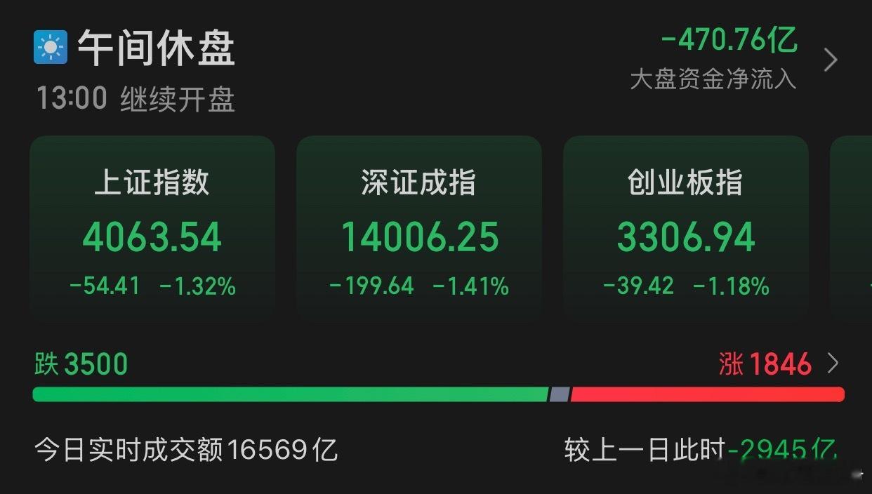 2.2午评:A股三大指数早盘集体下跌，截至午盘，沪指跌1.32%，报收4063.