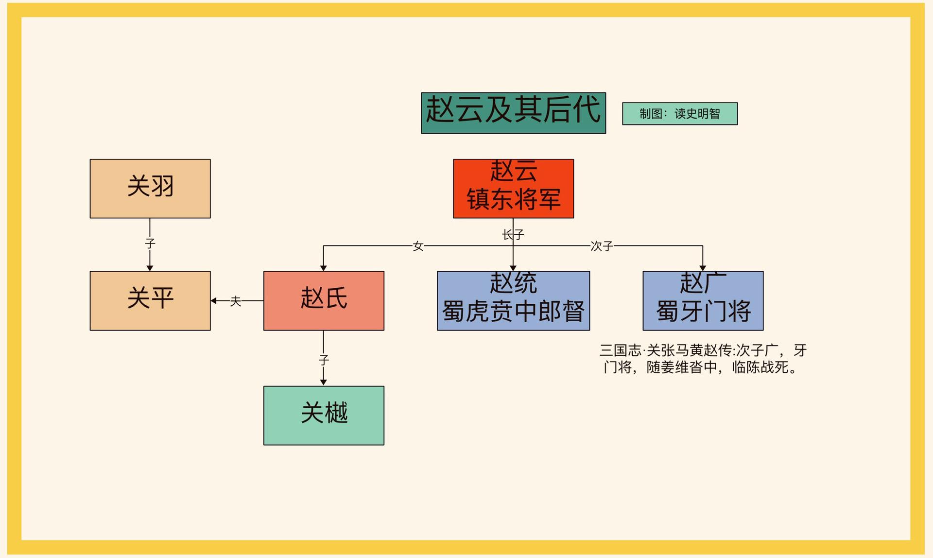 赵云及其后代。子龙浑身是胆