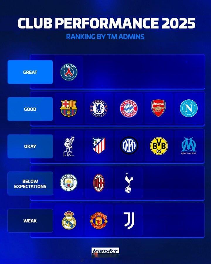 德转发布他们对各家欧洲豪门今年表现的评级，巴黎唯一棒极了，阿森纳挺好的，德转评级