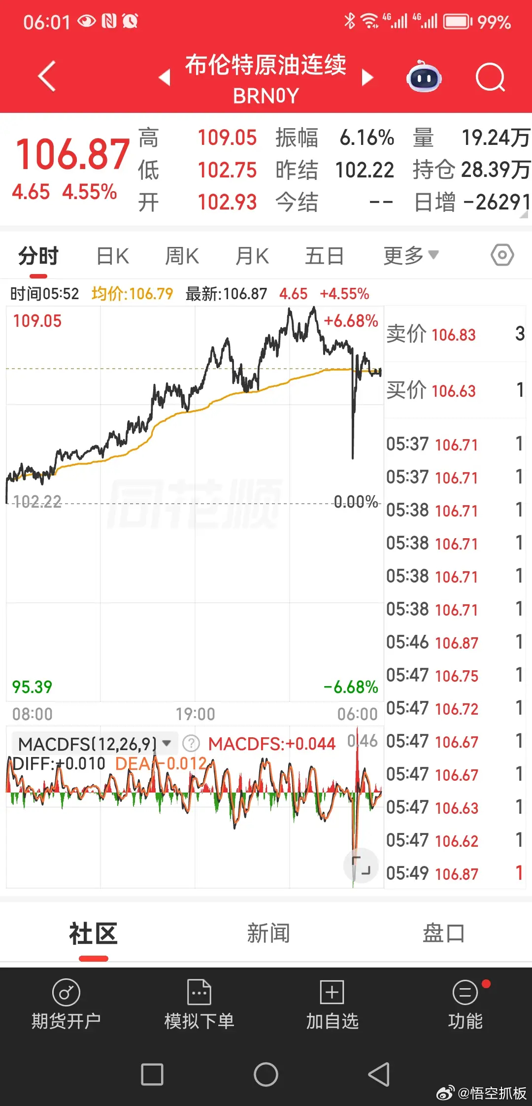 A股马上要开盘了，欧美股市全线下跌，A股不出意外大概率这样走一觉醒来看了一下发现