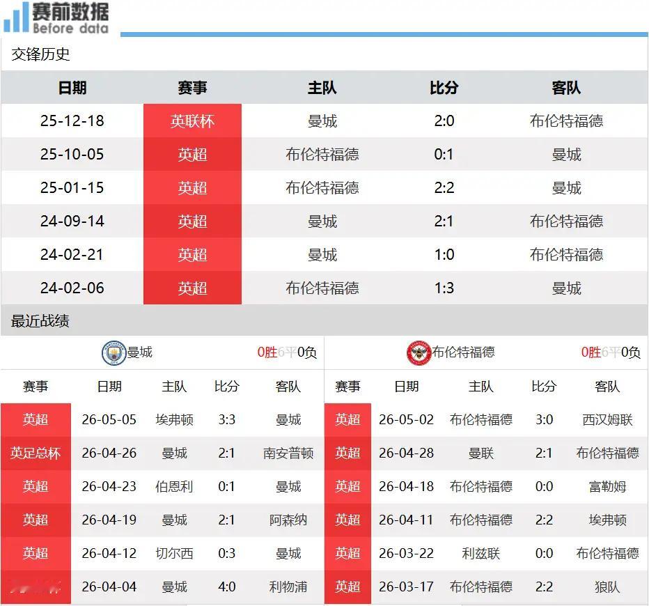 曼城vs布伦特福德前瞻：金靴巅峰对话哈兰德VS蒂亚戈 蓝月恐难驯服小蜜蜂北京时间