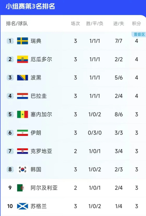 韩国再降一名就出局伊朗也捅韩国一刀 世界杯小组赛接近尾声，韩国队的命运早已经不在