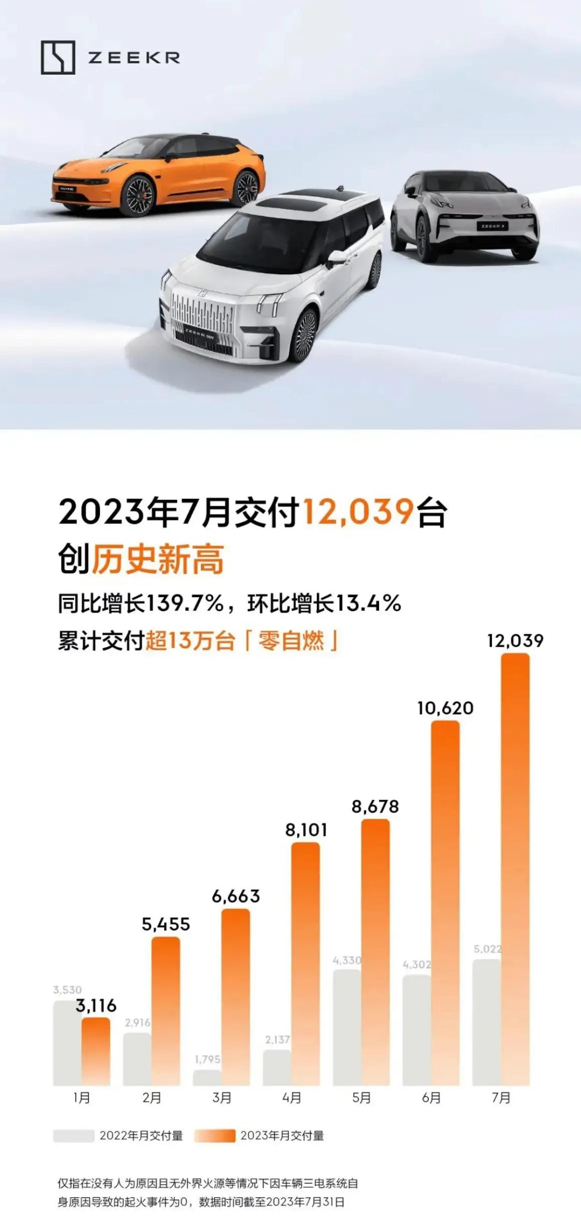 极氪7月销量12039辆，极氪最大的问题是，一部车月销1万，2部还是一万。现在3