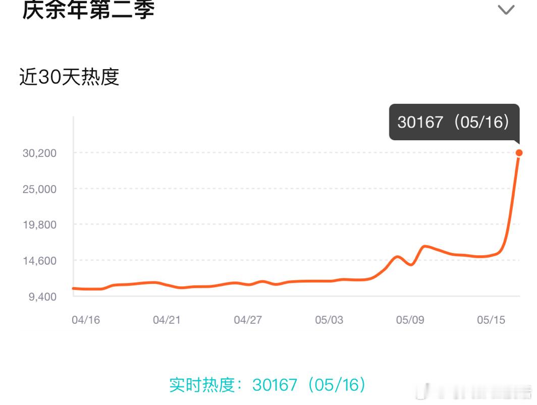 卧槽破三万了！一小时破三万太牛了，70分钟三万一了！#庆余年 剧王# ​​​