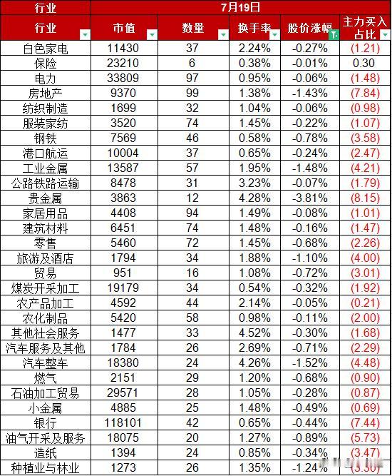 A股7月19日股价整体上涨0.57%，光刻胶、光刻机领涨#股票财经##ST板块#