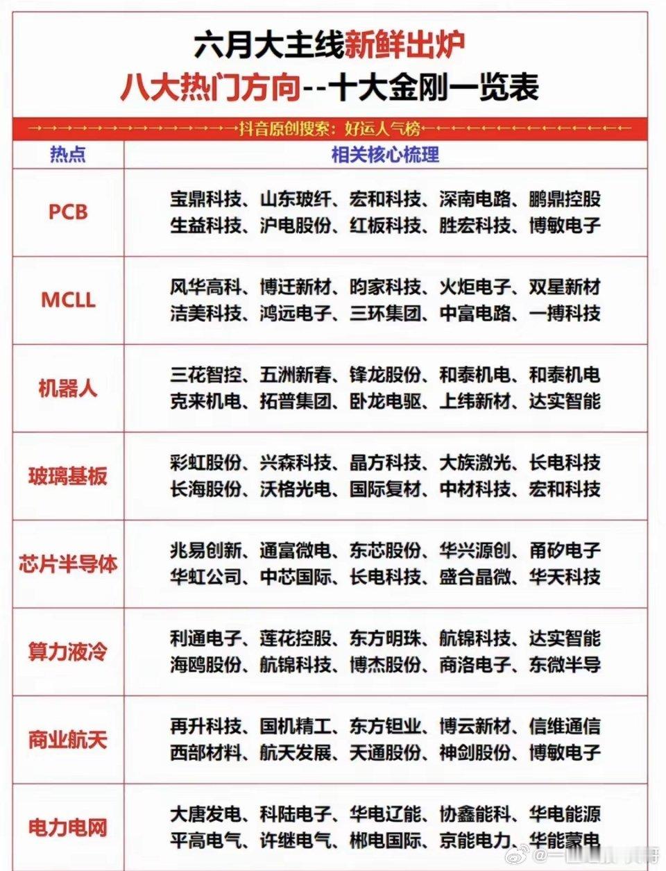 六月主线出炉：八大热门方向，十大金股！1.PCB2.MLCC超级电容3.电力电网