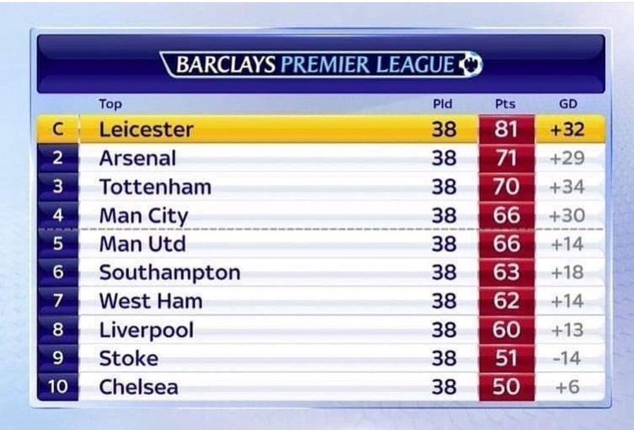2016 年的英超联赛积分榜简直太疯狂了…… 🤯🤯😳南安普顿落后曼城 3 