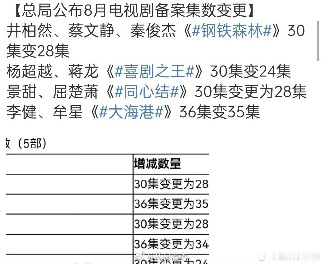 景甜屈楚萧同心结集数变更杨超越蒋龙喜剧之王集数变更钢铁森林集数变更 【总局公布8