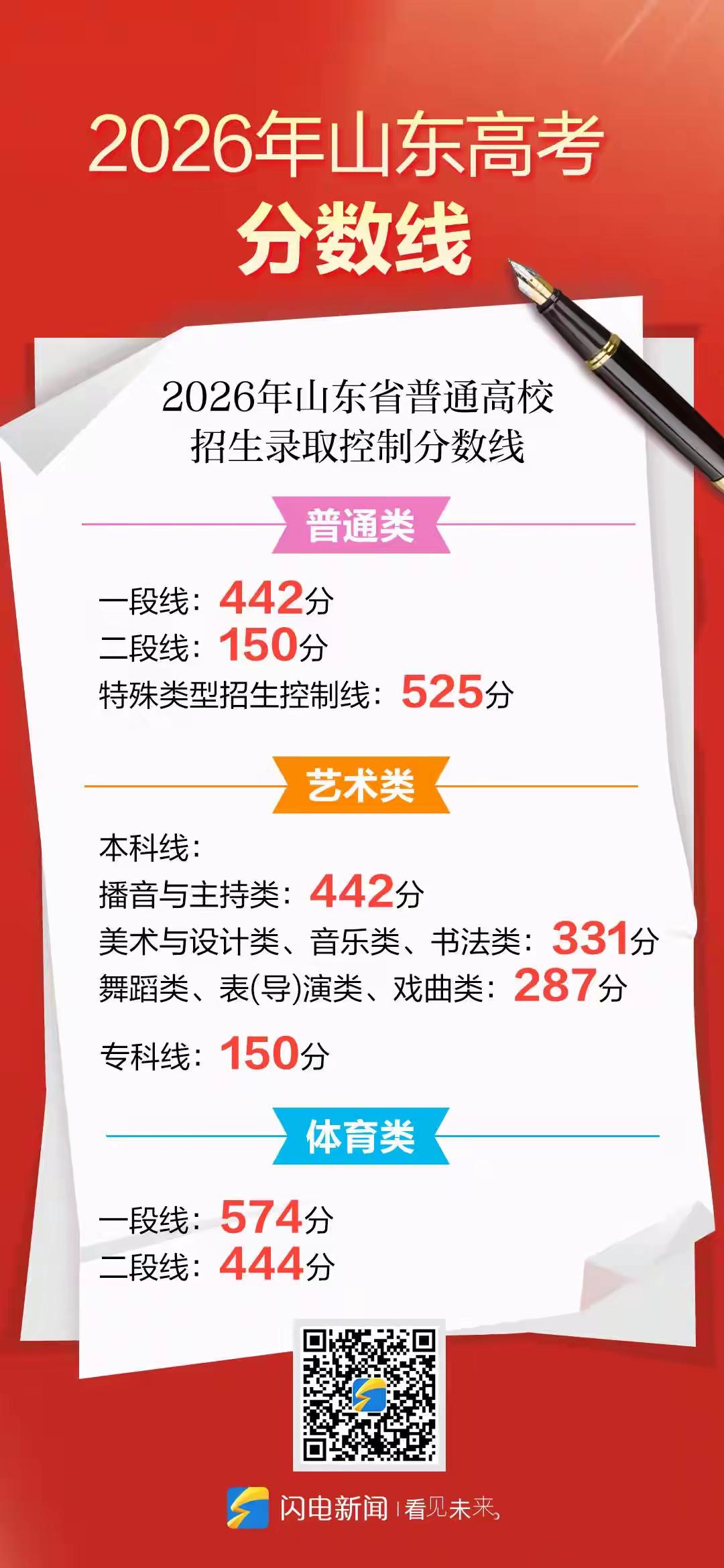 2026年山东高考分数线公布：特型线525分，比2025年高4分!
一段线442
