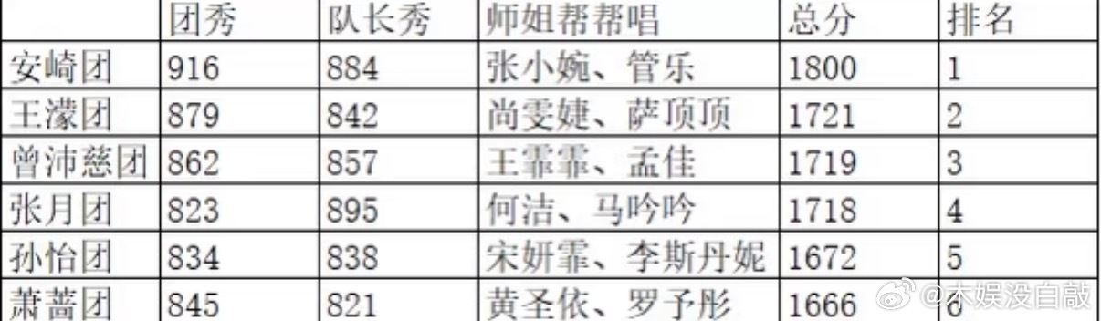 乘风2026  乘风2026三公乌兰图雅，曾沛慈，安崎，王濛，萧蔷团大概率得走一