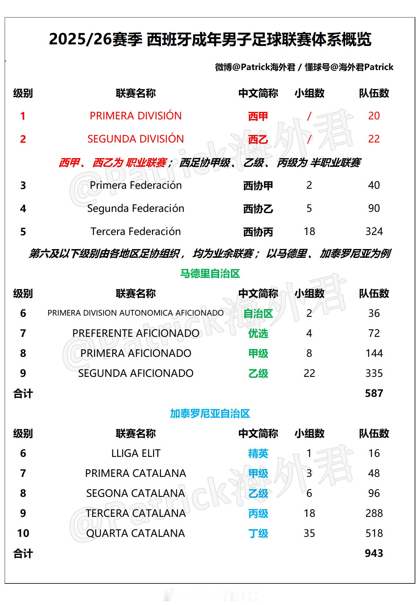 👇 西班牙男子足球联赛体系概览（24/25赛季新版）1. 联赛体系指有升降级制