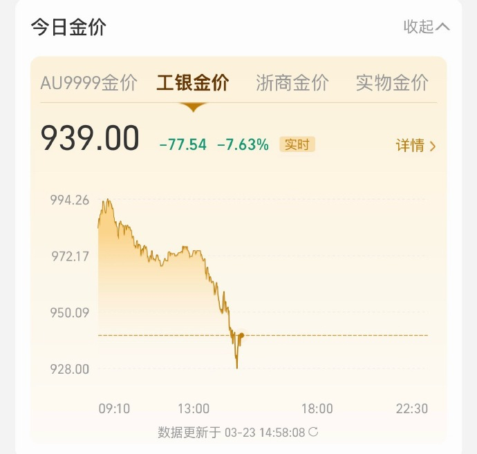 金价年内涨幅已清零 这会真的是被资本做局了