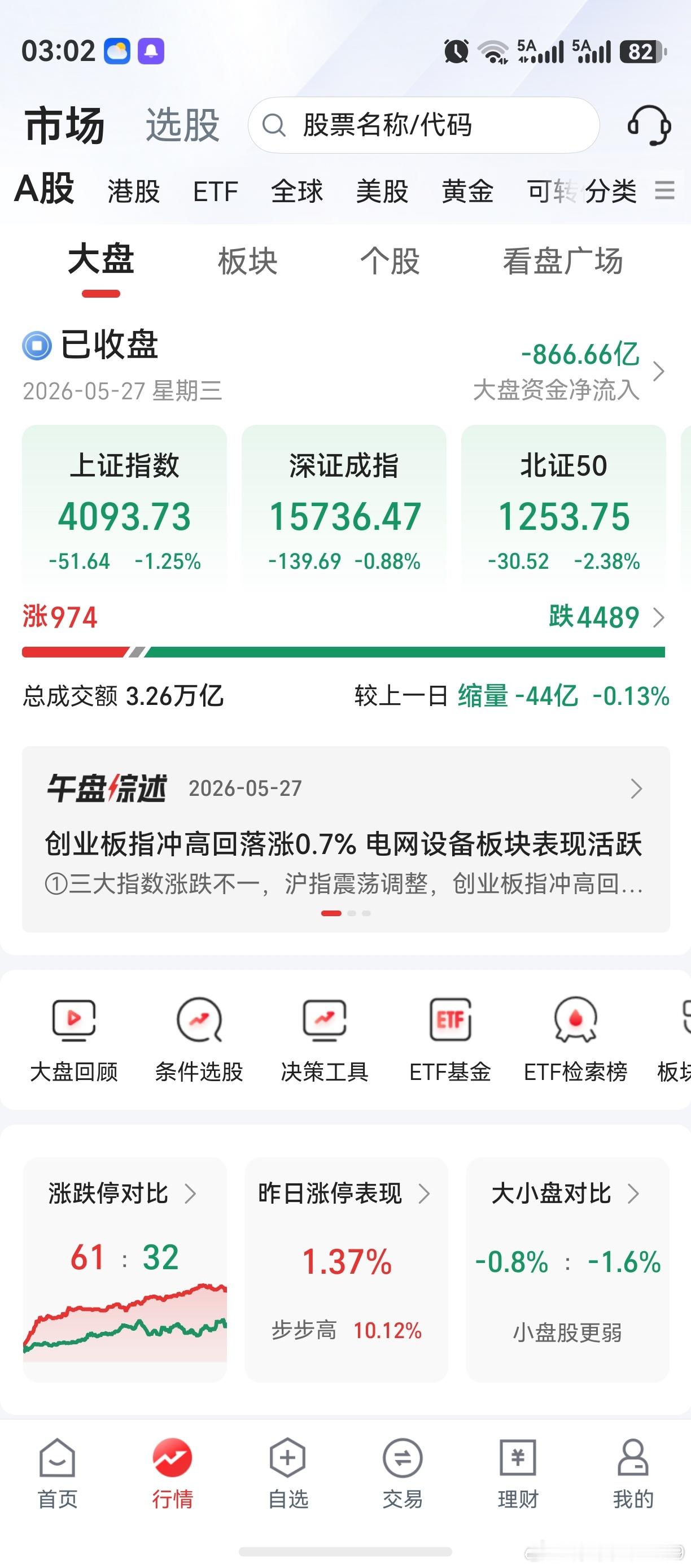 老鸭一记骚操作，跌成了白斩鸡。上证跌得不多，创业板竟然并没有跌。那老鸭的股票，为