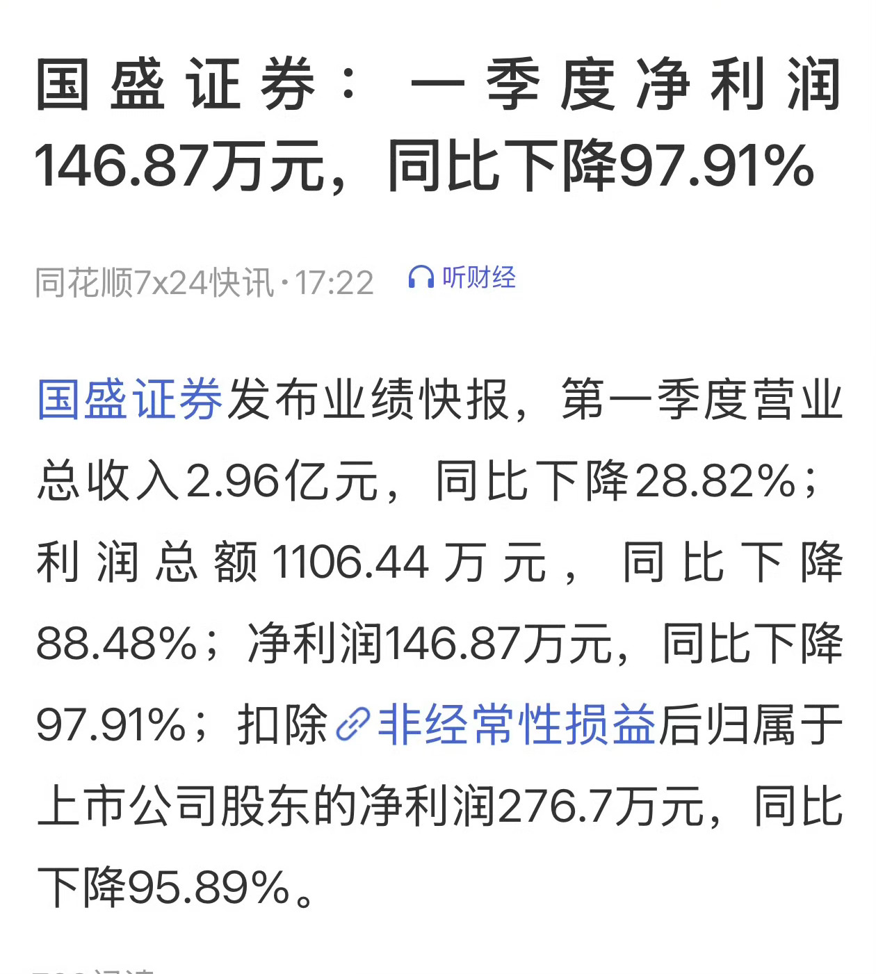 国盛证券一季度净利润146.87万元国盛证券一季度仅赚百万元，净利暴跌98%