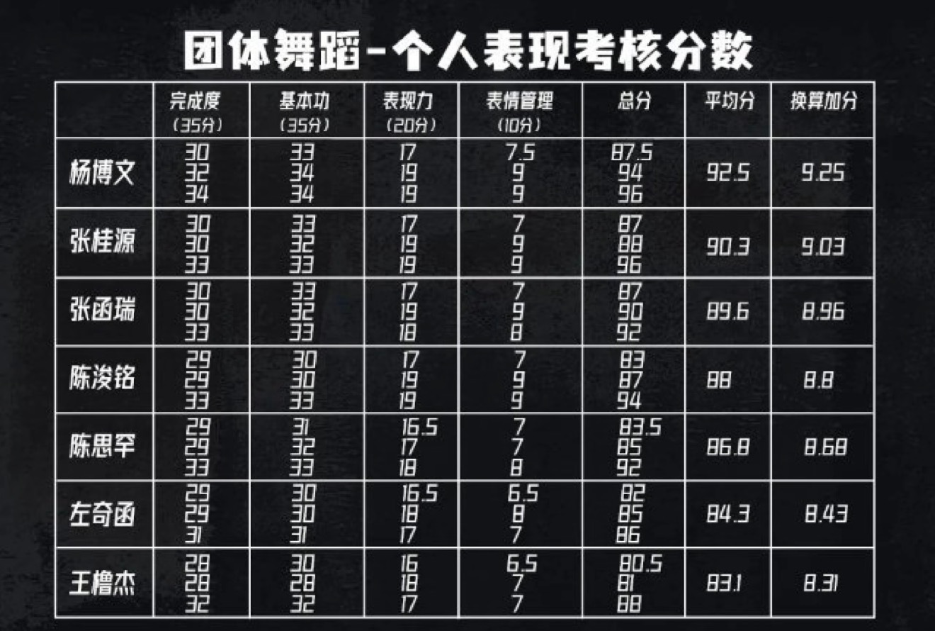 杨博文你赢到他们习惯为止杨博文突围2考核第一