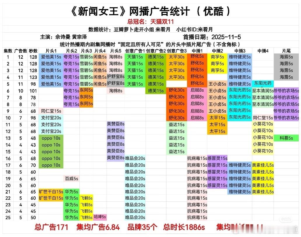 新闻女王2优酷2025招商年冠，实打实的年冠，可惜只有25集，总时长上面吃了亏，