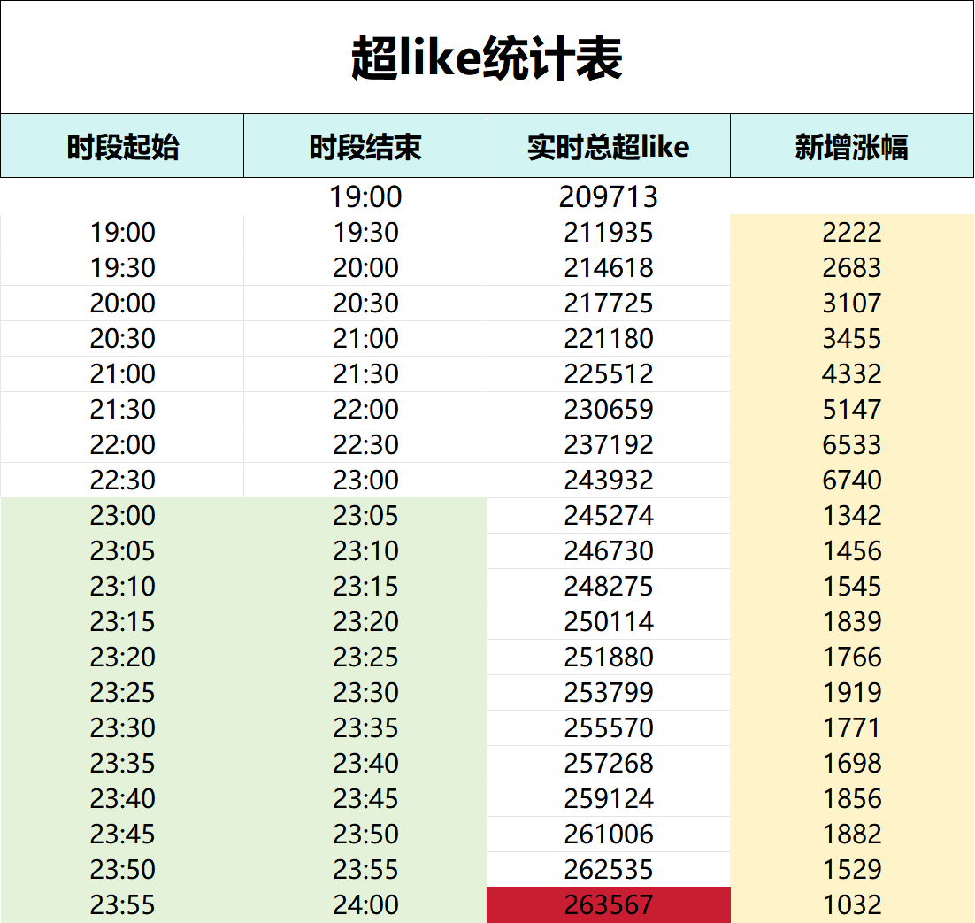 最后一小时速度没起来，所以一直强调不要最后一小时卡点做书局女工哪能每晚都高强度拉
