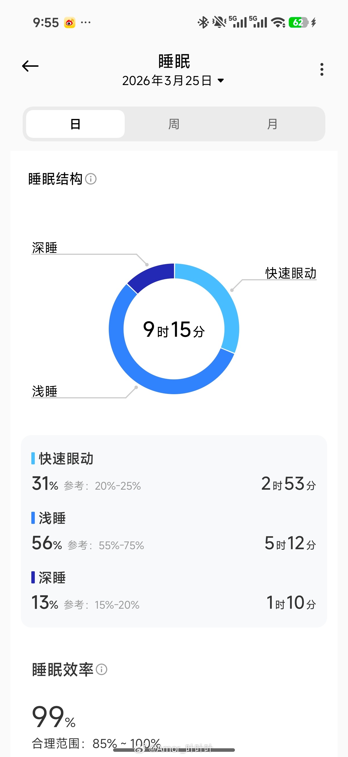 早，深睡比例短了些……