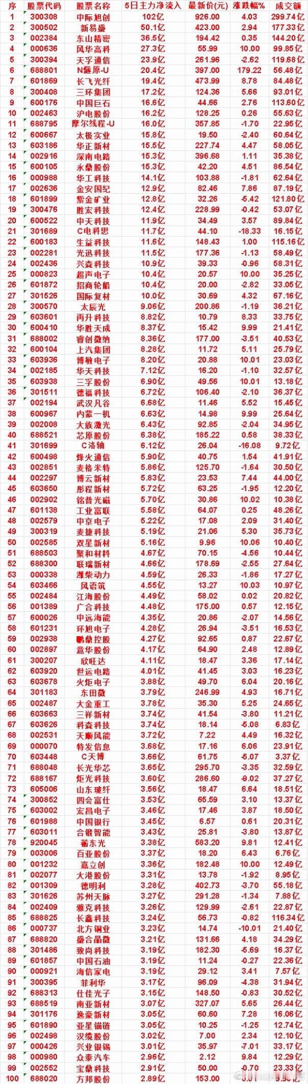 本周，整个市场“主力流入最多”的名单一览序胜宏科技：5日净流入 12.4亿，涨跌