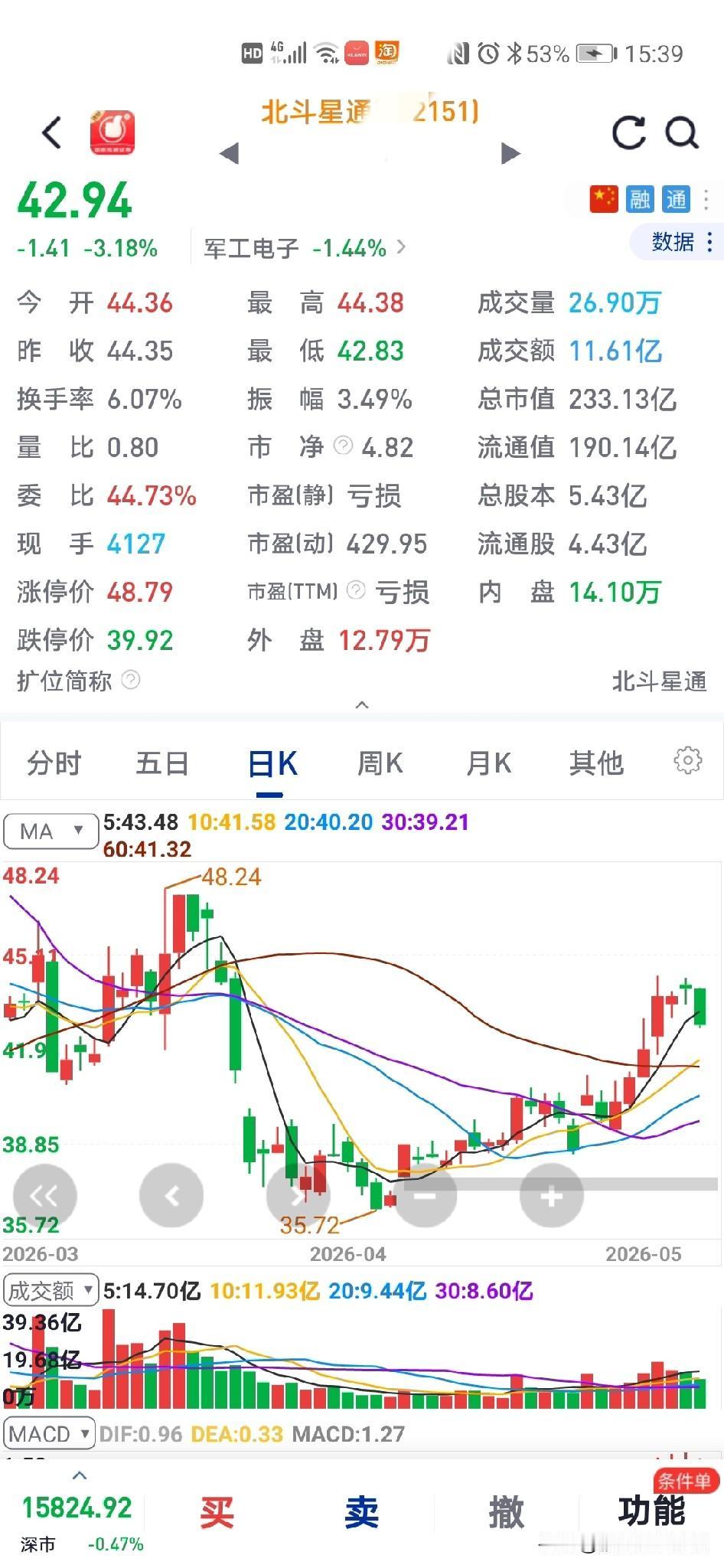 真是的，太难了
昨天刚买进股票就跌
今天开盘就废了…[流泪][流泪][流泪]
昨