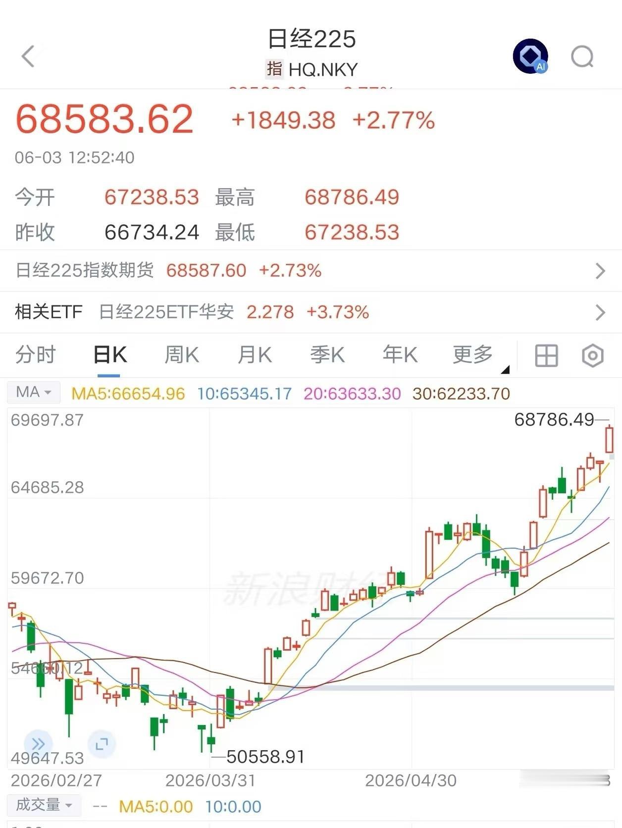 日经两个月大涨40％，这崩盘前兆吗？

大家都叫泡沫的时候还能再冲一冲，价值派也