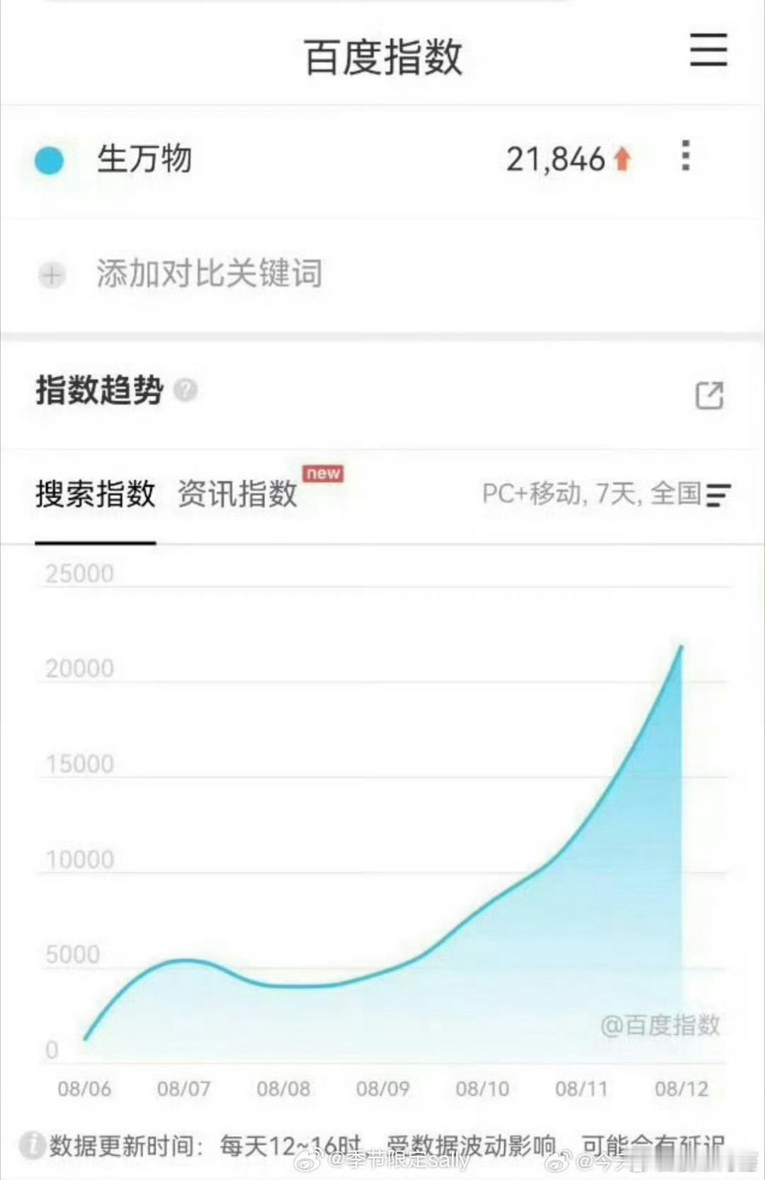 生万物昨天百指破2万，今天开播了。杨幂这部剧真的是很多人看好 ​​​