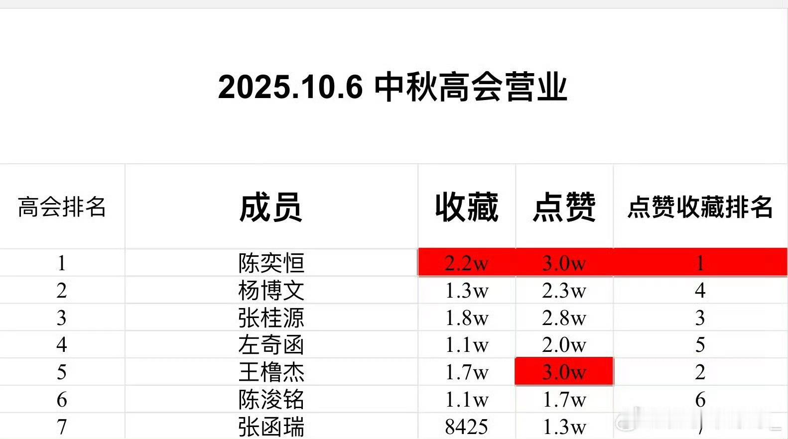 【TF四代】四代中秋高会营业分析：陈奕恒强势回归，没想到王橹杰综合数据已经第二了