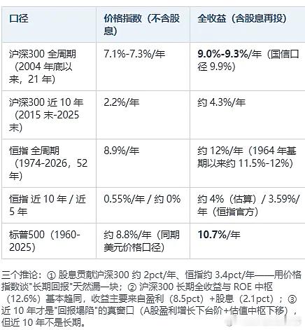 超长期，三个指数对比 ​​​