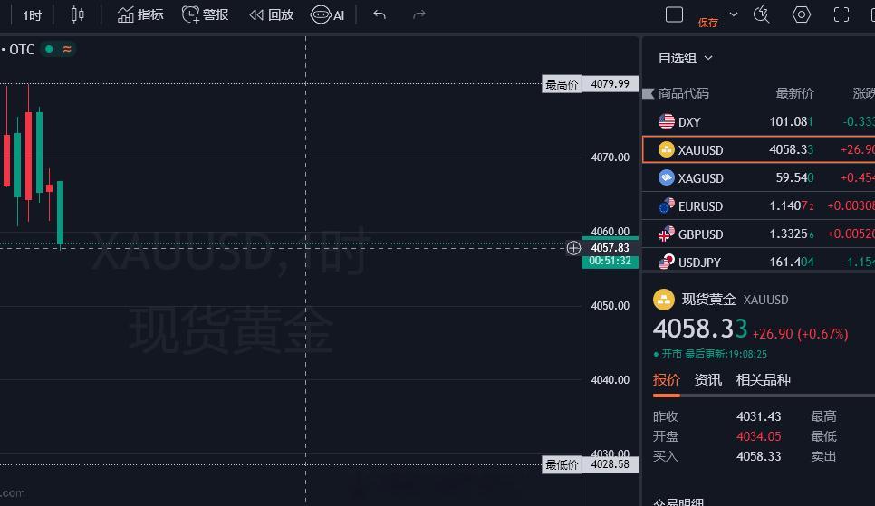 黄金晚间布局：现价4060附近看一波反弹，目标看4075-80即可！黄金金价
