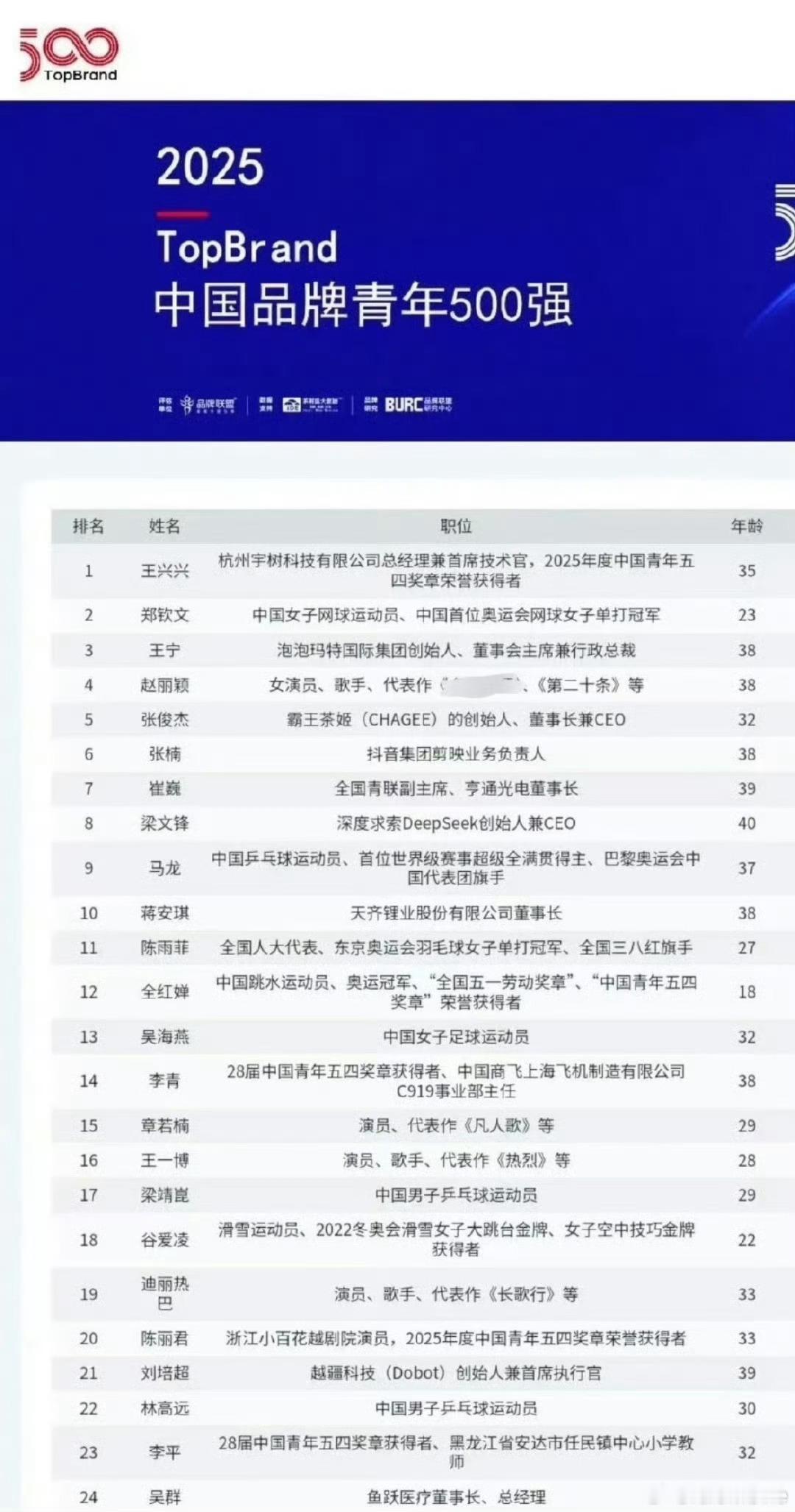 王一博入选中国品牌青年500强王一博能入选，我一点也不意外，他一直是一个知行合一