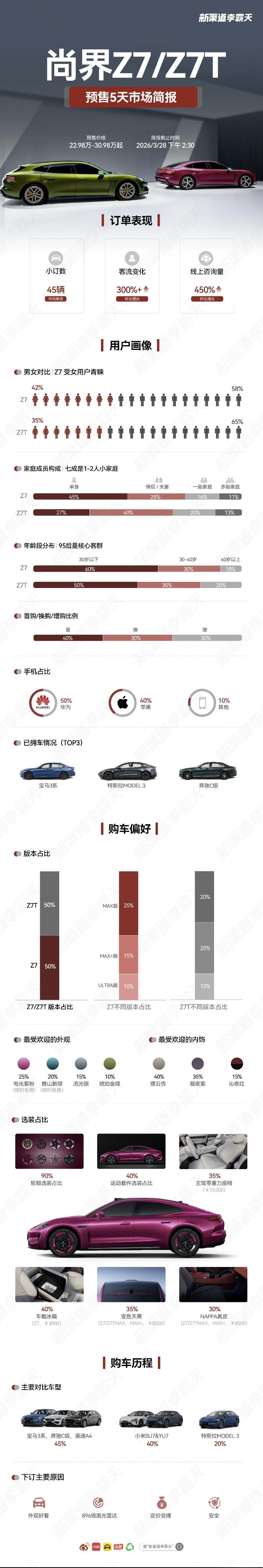 这个用户画像一出来，颠覆一些人对鸿蒙智行车主的固有印象了，不是说华为系的车主都是