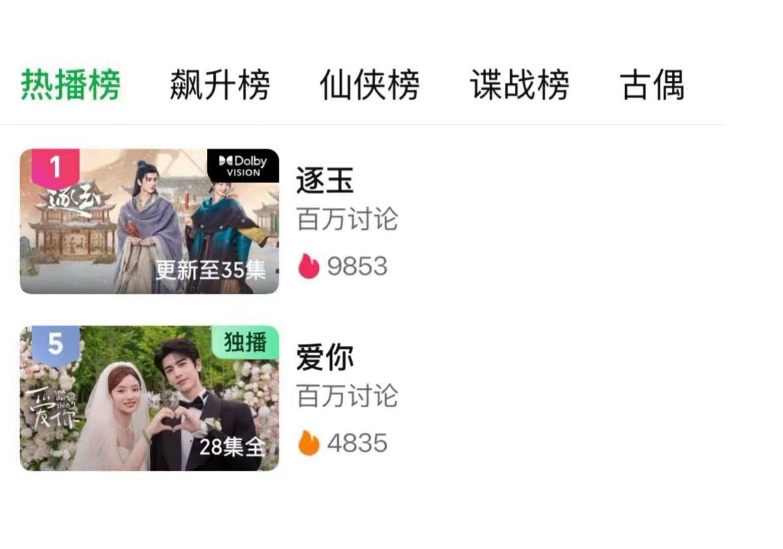 来看下张凌赫剧粉盘：爱奇艺热播榜前五占二，逐玉真是有效播剧，同时又带动爱你，播出