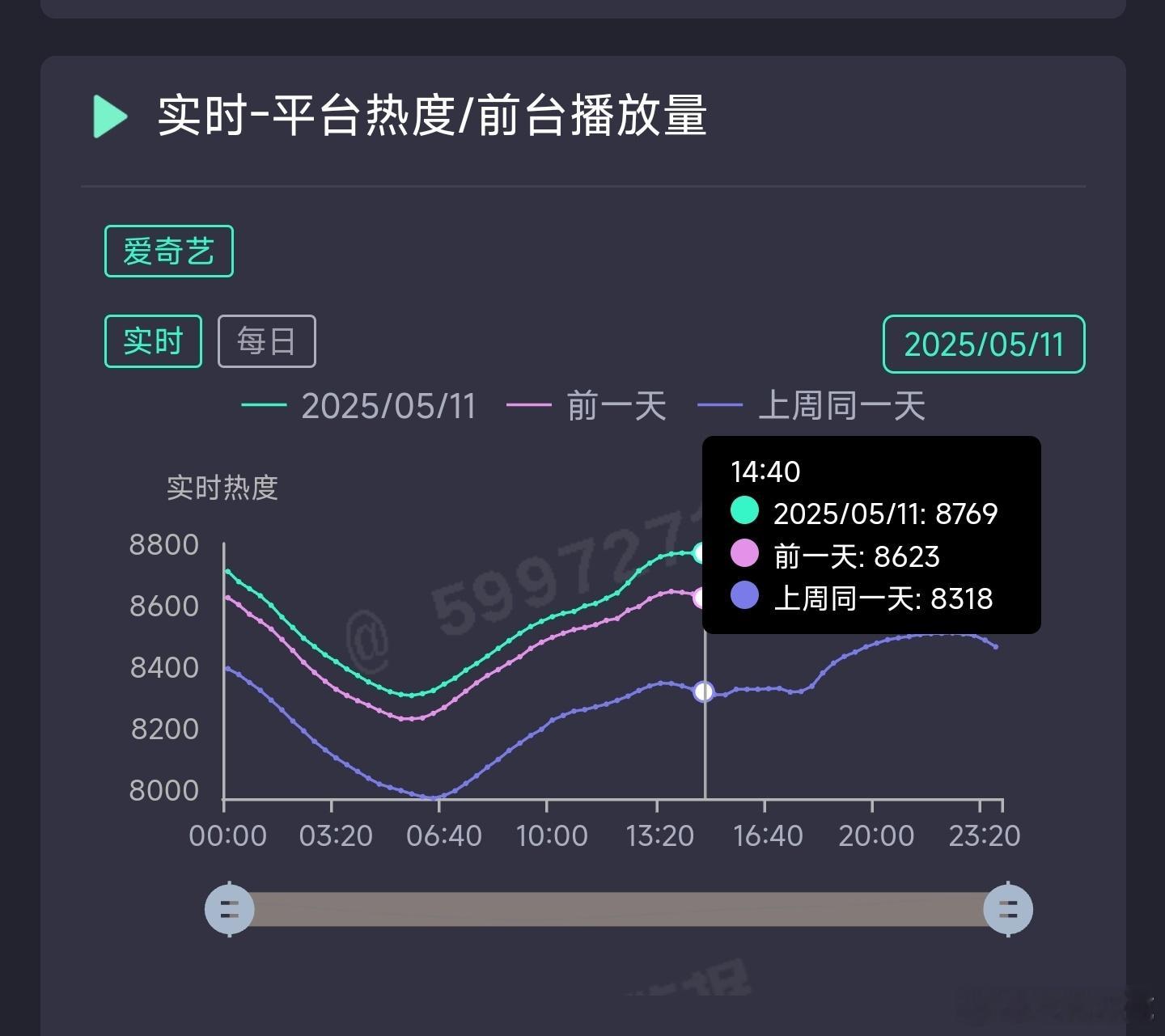 淮水竹亭超点了，热度有机会破9000吗[doge] ​​​