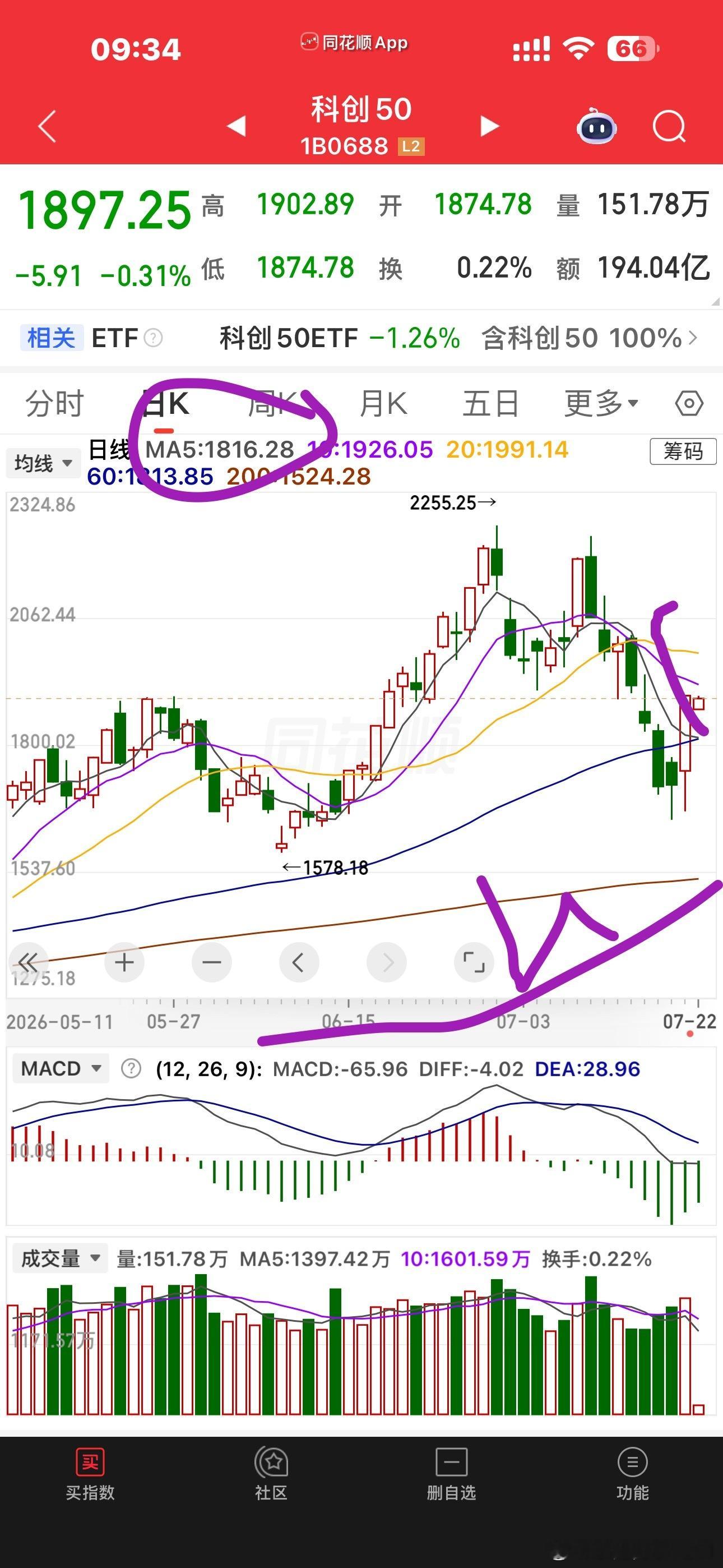 指数这里需要一个回踩五日线整固的过程5日线从往下到走平后，才会更有效地向上 