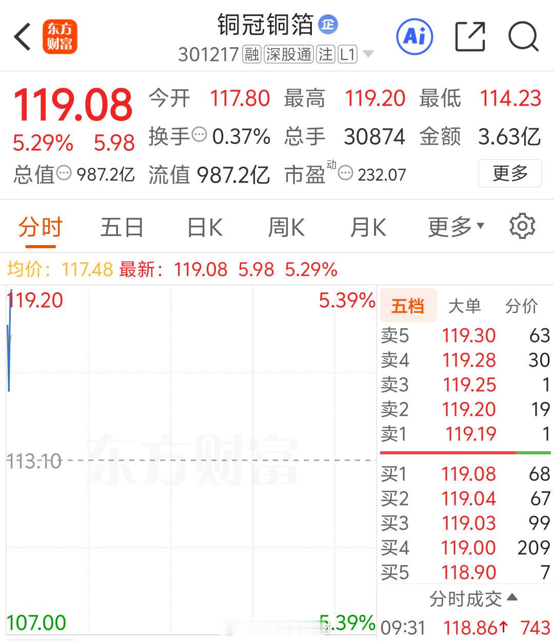 铜冠铜箔  布局了短线的交易者们，盈利的可以出货了 