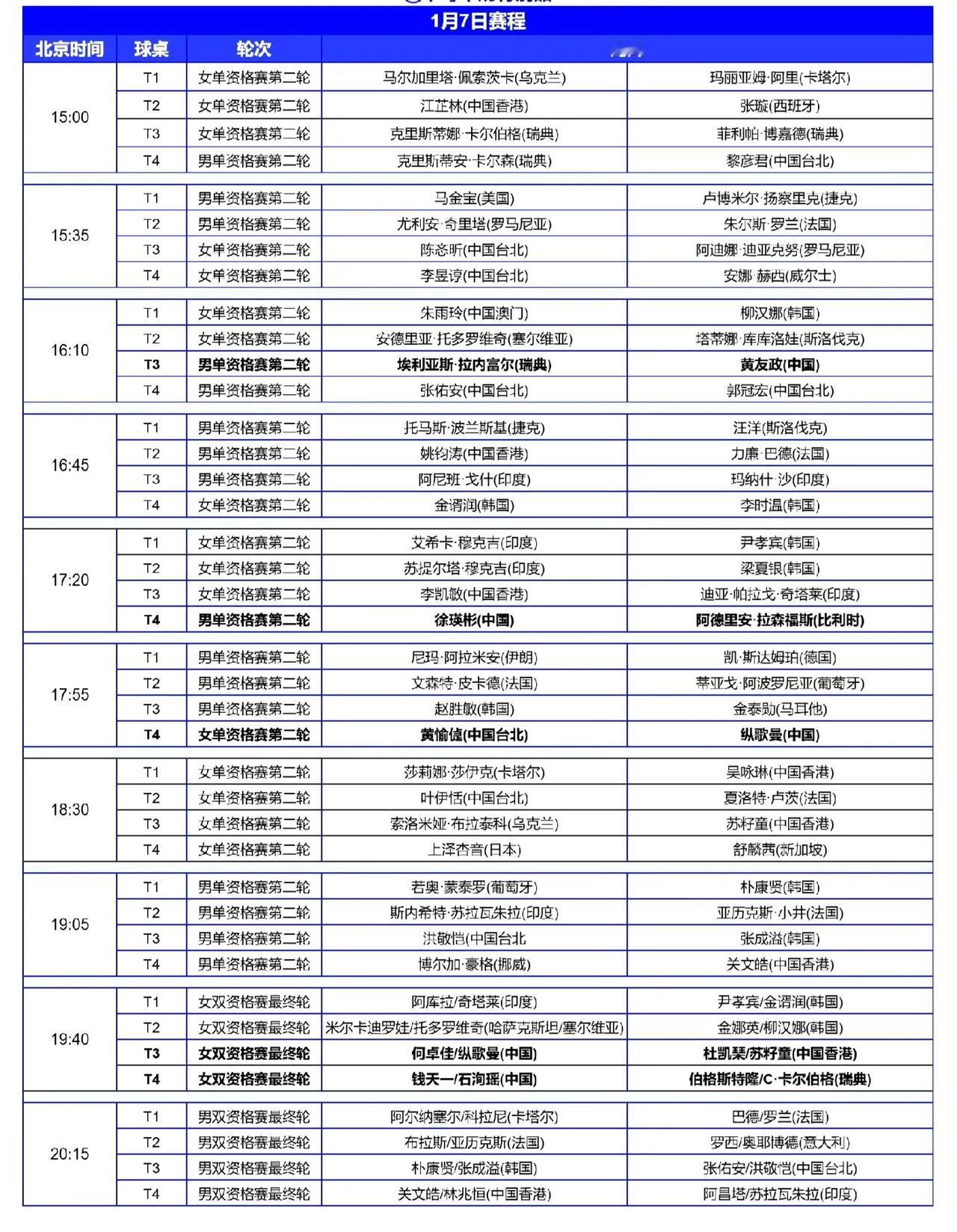 多哈站今日（1月7日，周二）赛程！
WTT球星挑战赛多哈站1月7日资格赛赛程如图