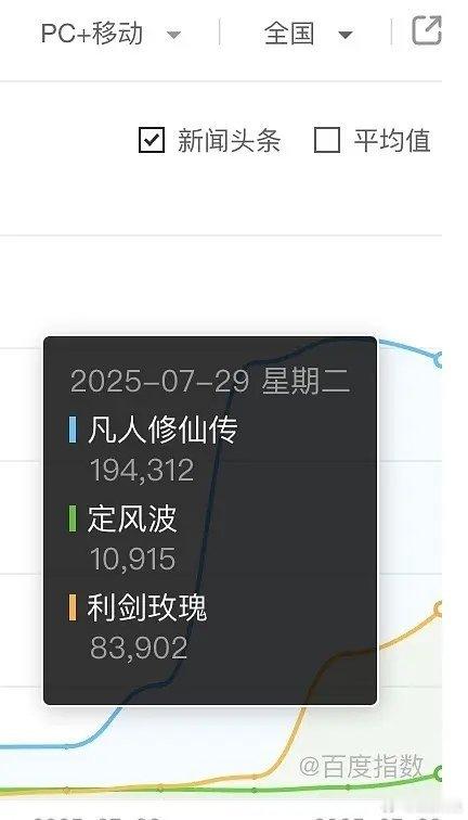 7.29百指：凡人修仙传19万定风波定档破万利剑玫瑰8万 ​​​